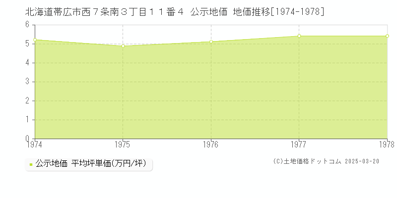 北海道帯広市西７条南３丁目１１番４ 公示地価 地価推移[1974-1978]