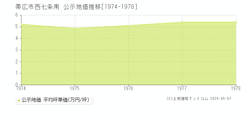 西七条南(帯広市)の公示地価推移グラフ(坪単価)[1974-1978年]