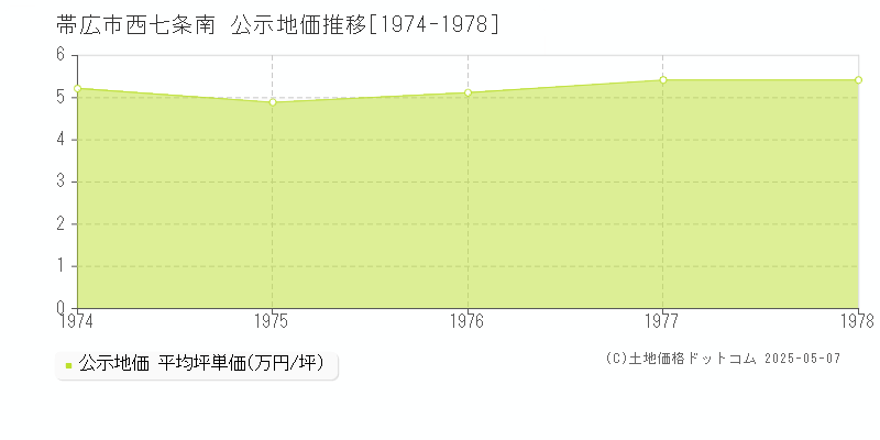 帯広市西七条南の地価公示推移グラフ 