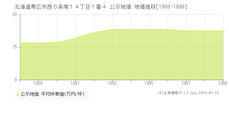 北海道帯広市西８条南１４丁目１番４ 公示地価 地価推移[1988-1999]