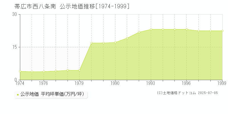 西八条南(帯広市)の公示地価推移グラフ(坪単価)[1974-1999年]