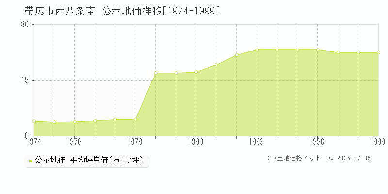 帯広市西八条南の地価公示推移グラフ 