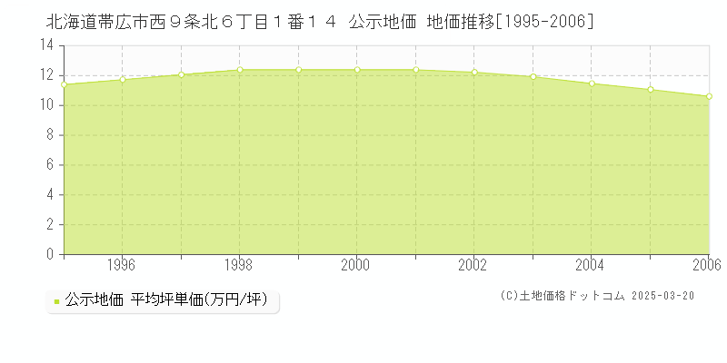 北海道帯広市西９条北６丁目１番１４ 公示地価 地価推移[1995-2006]
