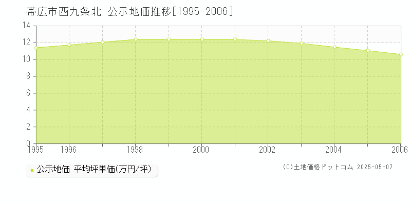 西九条北(帯広市)の公示地価推移グラフ(坪単価)[1995-2006年]