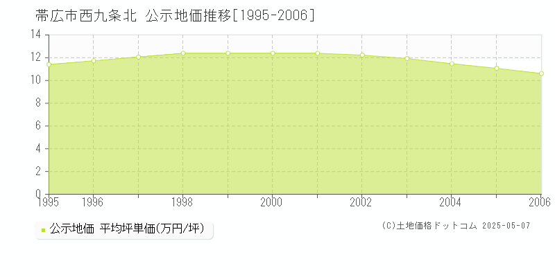 帯広市西九条北の地価公示推移グラフ 