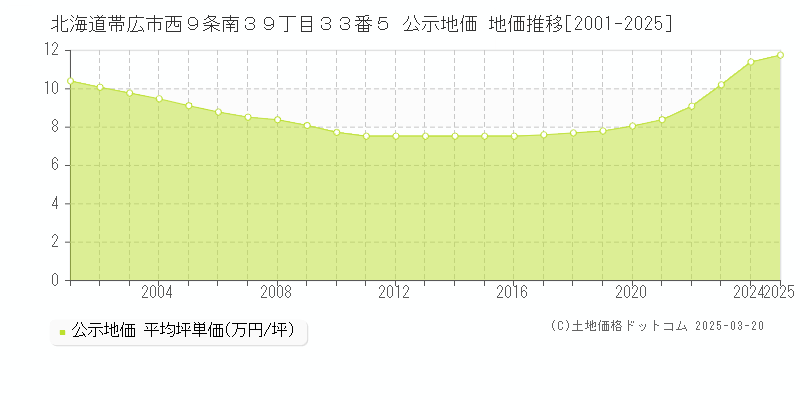 北海道帯広市西９条南３９丁目３３番５ 公示地価 地価推移[2001-2025]