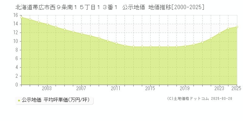 北海道帯広市西９条南１５丁目１３番１ 公示地価 地価推移[2000-2025]