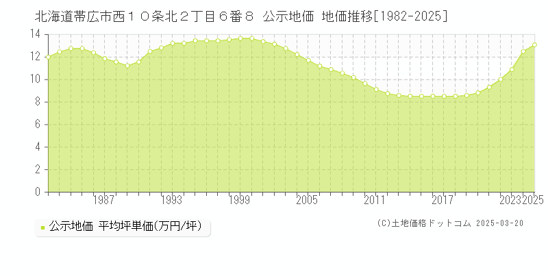 北海道帯広市西１０条北２丁目６番８ 公示地価 地価推移[1982-2025]