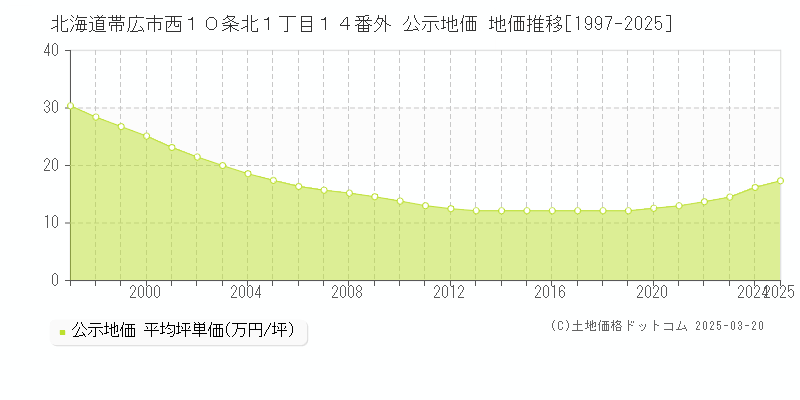 北海道帯広市西１０条北１丁目１４番外 公示地価 地価推移[1997-2025]