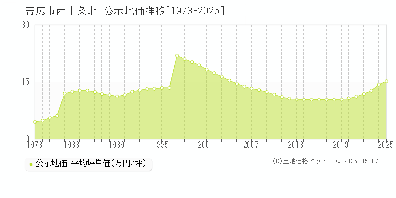 西十条北(帯広市)の公示地価推移グラフ(坪単価)[1978-2025年]