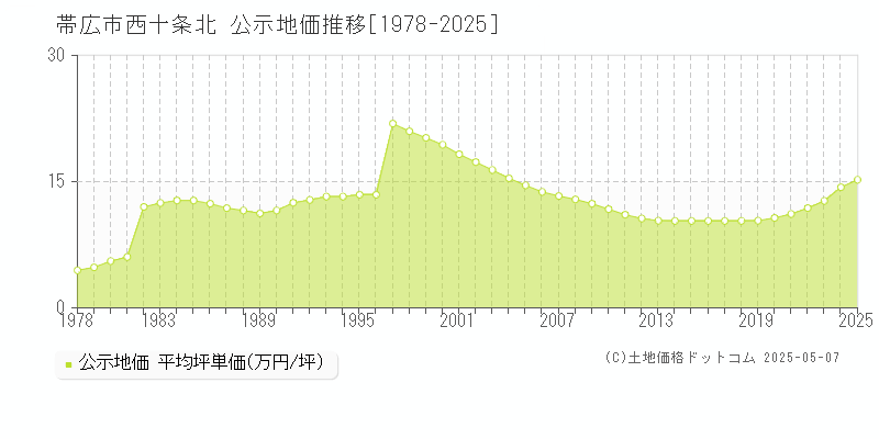 帯広市西十条北の地価公示推移グラフ 