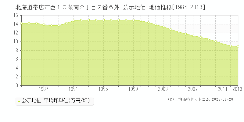 北海道帯広市西１０条南２丁目２番６外 公示地価 地価推移[1984-2013]
