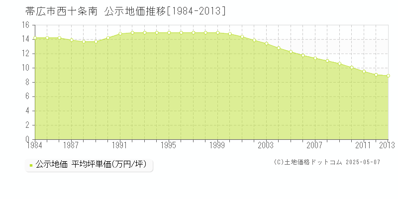 西十条南(帯広市)の公示地価推移グラフ(坪単価)[1984-2013年]