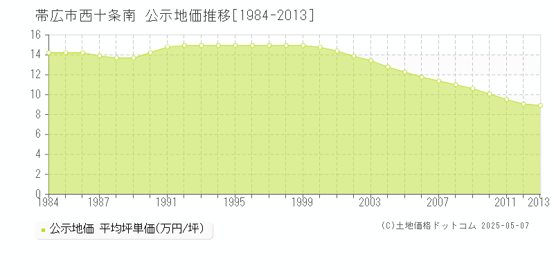 帯広市西十条南の地価公示推移グラフ 