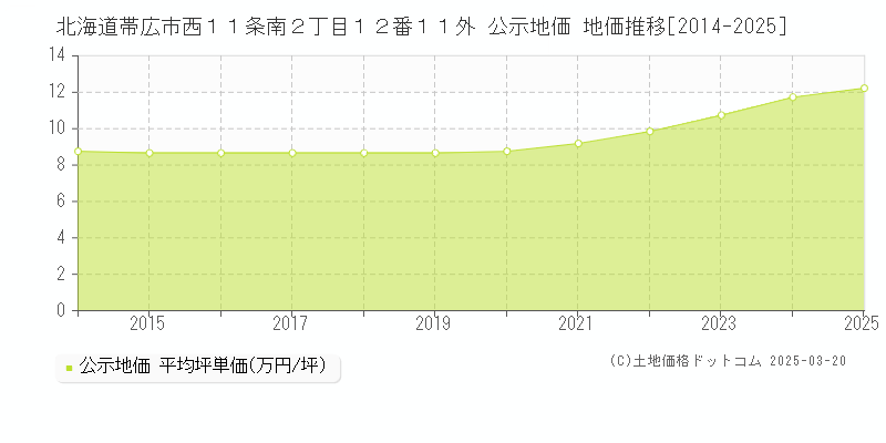北海道帯広市西１１条南２丁目１２番１１外 公示地価 地価推移[2014-2025]