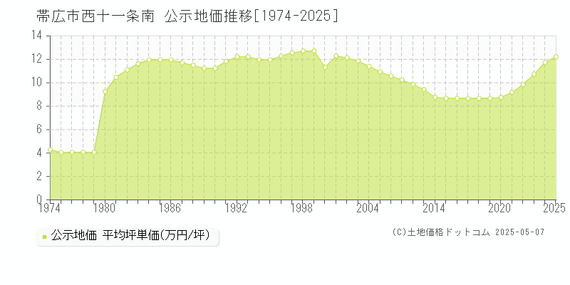 西十一条南(帯広市)の公示地価推移グラフ(坪単価)[1974-2025年]