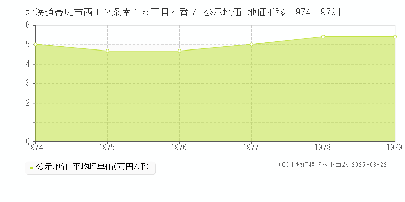 北海道帯広市西１２条南１５丁目４番７ 公示地価 地価推移[1974-1979]