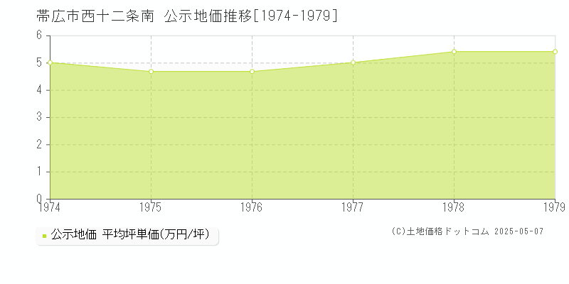 西十二条南(帯広市)の公示地価推移グラフ(坪単価)[1974-1979年]