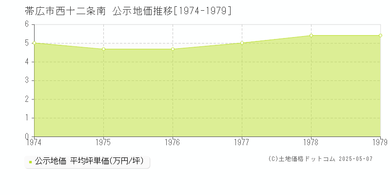 帯広市西十二条南の地価公示推移グラフ 