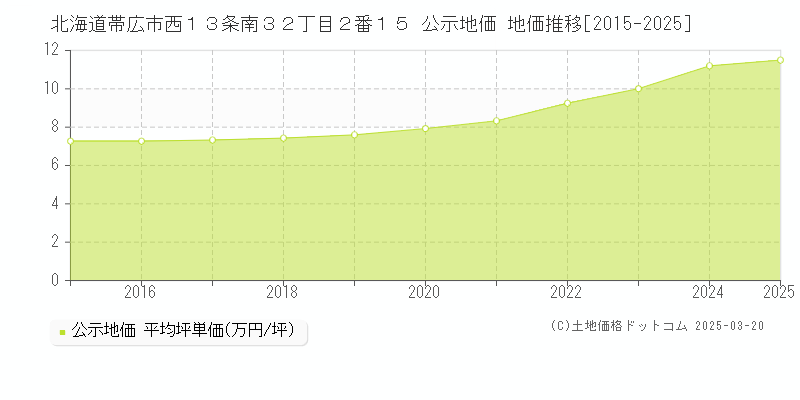 北海道帯広市西１３条南３２丁目２番１５ 公示地価 地価推移[2015-2025]