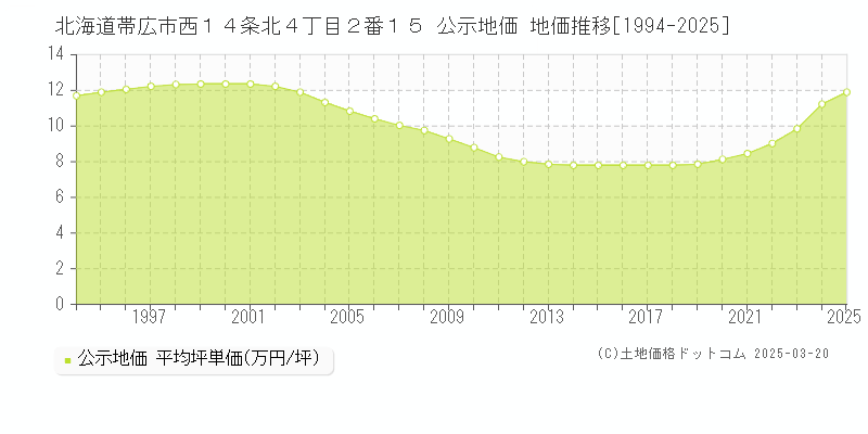 北海道帯広市西１４条北４丁目２番１５ 公示地価 地価推移[1994-2025]