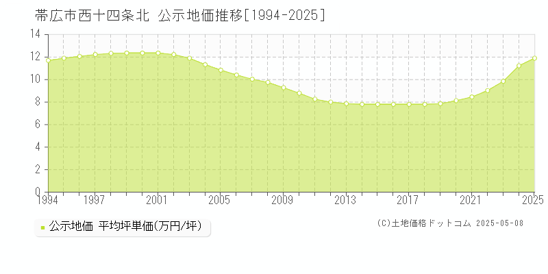 西十四条北(帯広市)の公示地価推移グラフ(坪単価)[1994-2025年]