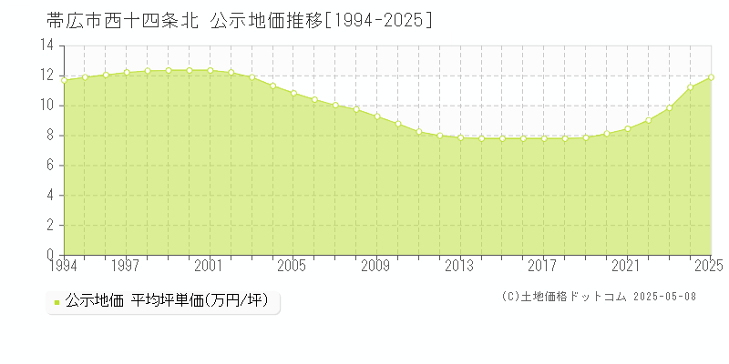 帯広市西十四条北の地価公示推移グラフ 