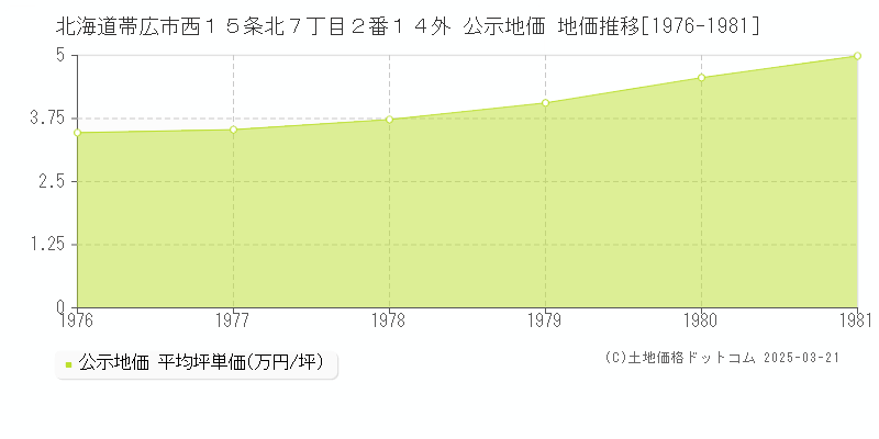 北海道帯広市西１５条北７丁目２番１４外 公示地価 地価推移[1976-1981]