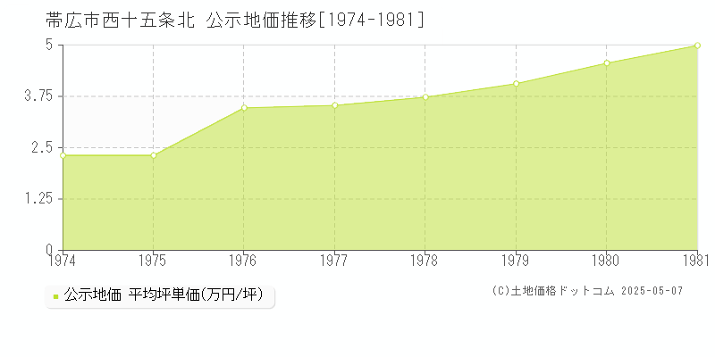 帯広市西十五条北の地価公示推移グラフ 