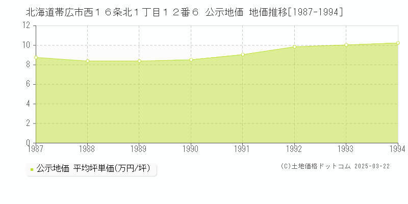 北海道帯広市西１６条北１丁目１２番６ 公示地価 地価推移[1987-1994]