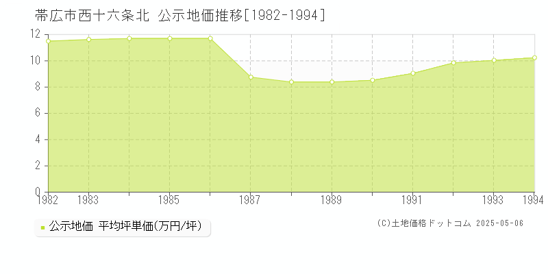 西十六条北(帯広市)の公示地価推移グラフ(坪単価)[1982-1994年]