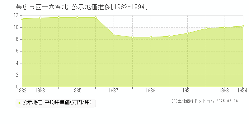 帯広市西十六条北の地価公示推移グラフ 