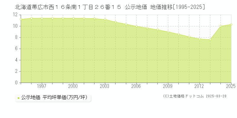 北海道帯広市西１６条南１丁目２６番１５ 公示地価 地価推移[1995-2025]