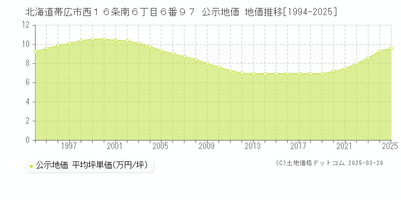 北海道帯広市西１６条南６丁目６番９７ 公示地価 地価推移[1994-2025]