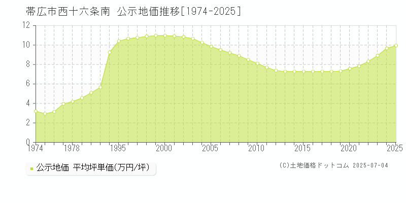 西十六条南(帯広市)の公示地価推移グラフ(坪単価)[1974-2025年]