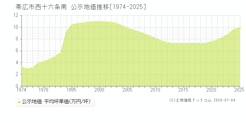 帯広市西十六条南の地価公示推移グラフ 