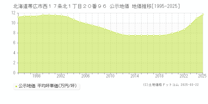 北海道帯広市西１７条北１丁目２０番９６ 公示地価 地価推移[1995-2025]