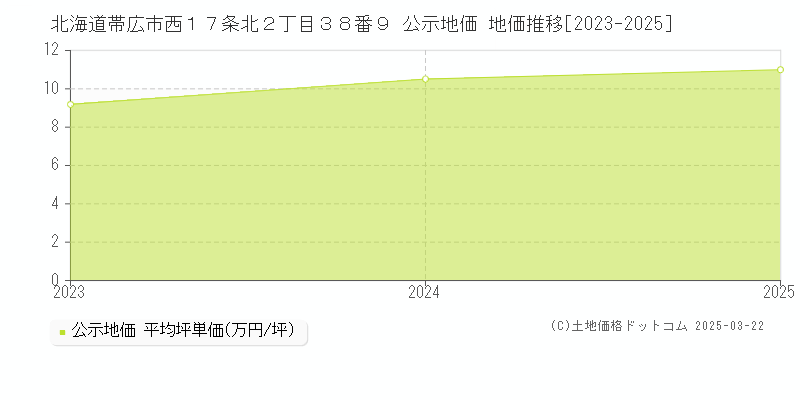 北海道帯広市西１７条北２丁目３８番９ 公示地価 地価推移[2023-2025]