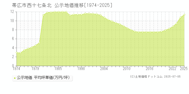 西十七条北(帯広市)の公示地価推移グラフ(坪単価)[1974-2025年]