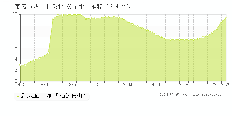 帯広市西十七条北の地価公示推移グラフ 