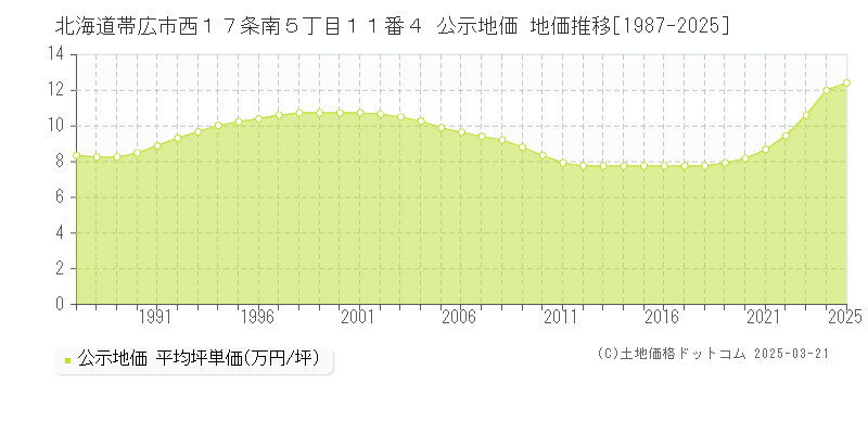 北海道帯広市西１７条南５丁目１１番４ 公示地価 地価推移[1987-2025]