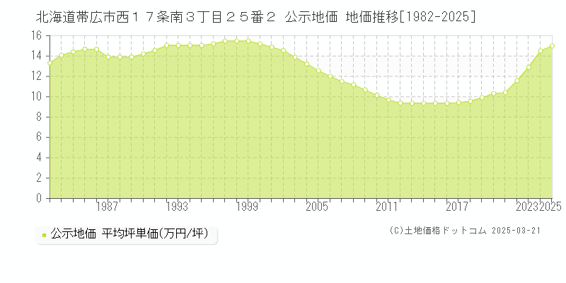 北海道帯広市西１７条南３丁目２５番２ 公示地価 地価推移[1982-2025]