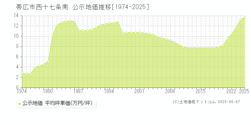 西十七条南(帯広市)の公示地価推移グラフ(坪単価)[1974-2025年]