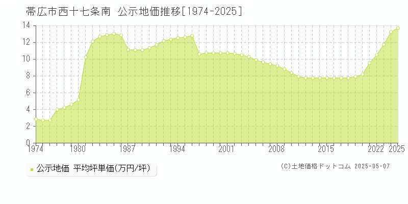 帯広市西十七条南の地価公示推移グラフ 