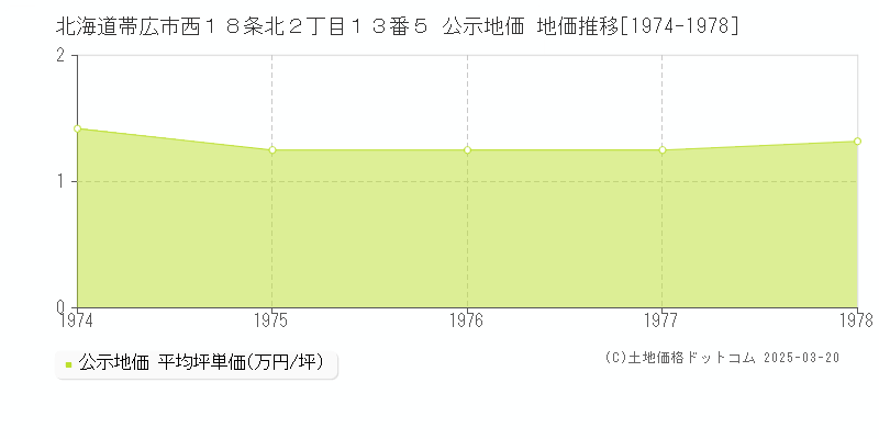 北海道帯広市西１８条北２丁目１３番５ 公示地価 地価推移[1974-1978]