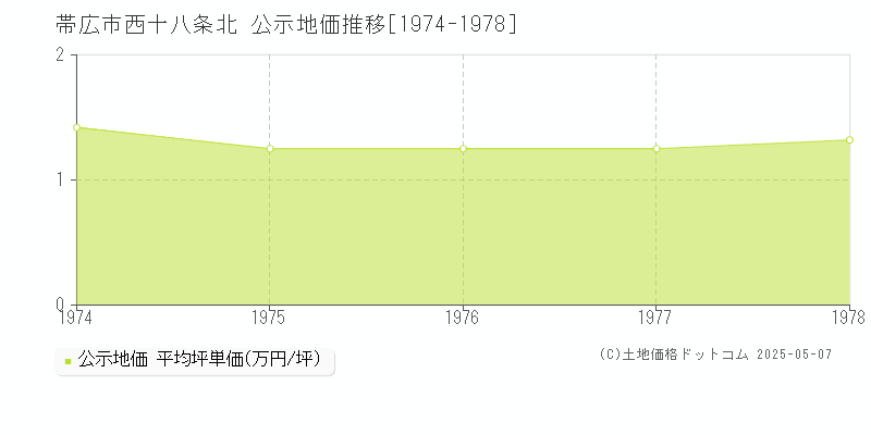 西十八条北(帯広市)の公示地価推移グラフ(坪単価)[1974-1978年]