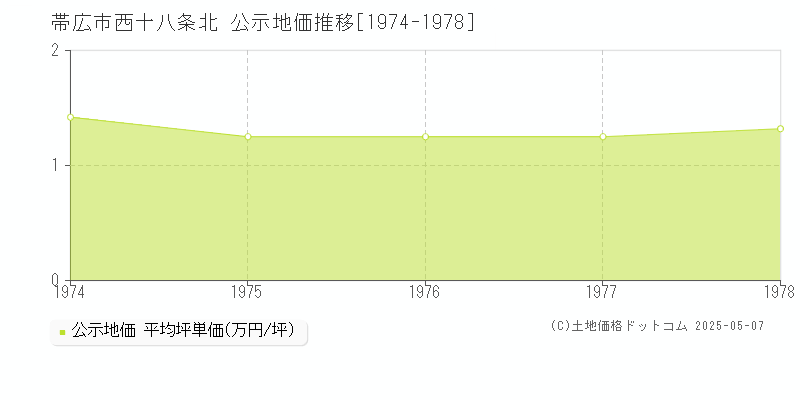 帯広市西十八条北の地価公示推移グラフ 