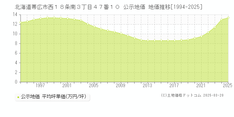 北海道帯広市西１８条南３丁目４７番１０ 公示地価 地価推移[1994-2025]