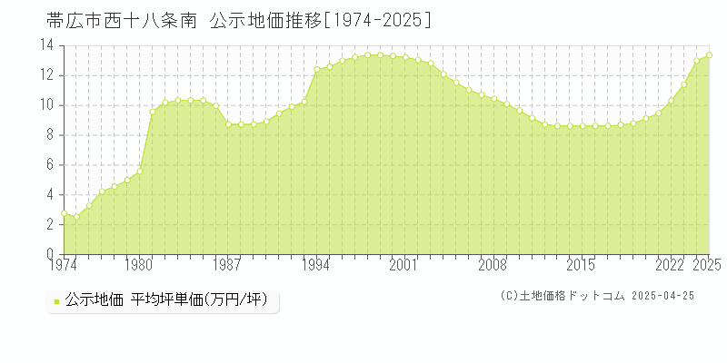 帯広市西十八条南の地価公示推移グラフ 