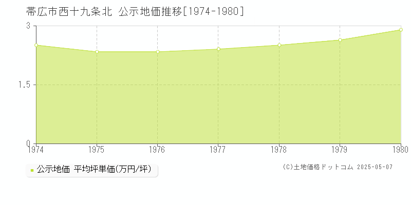 西十九条北(帯広市)の公示地価推移グラフ(坪単価)[1974-1980年]